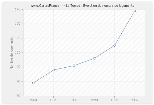 La Tombe : Evolution du nombre de logements